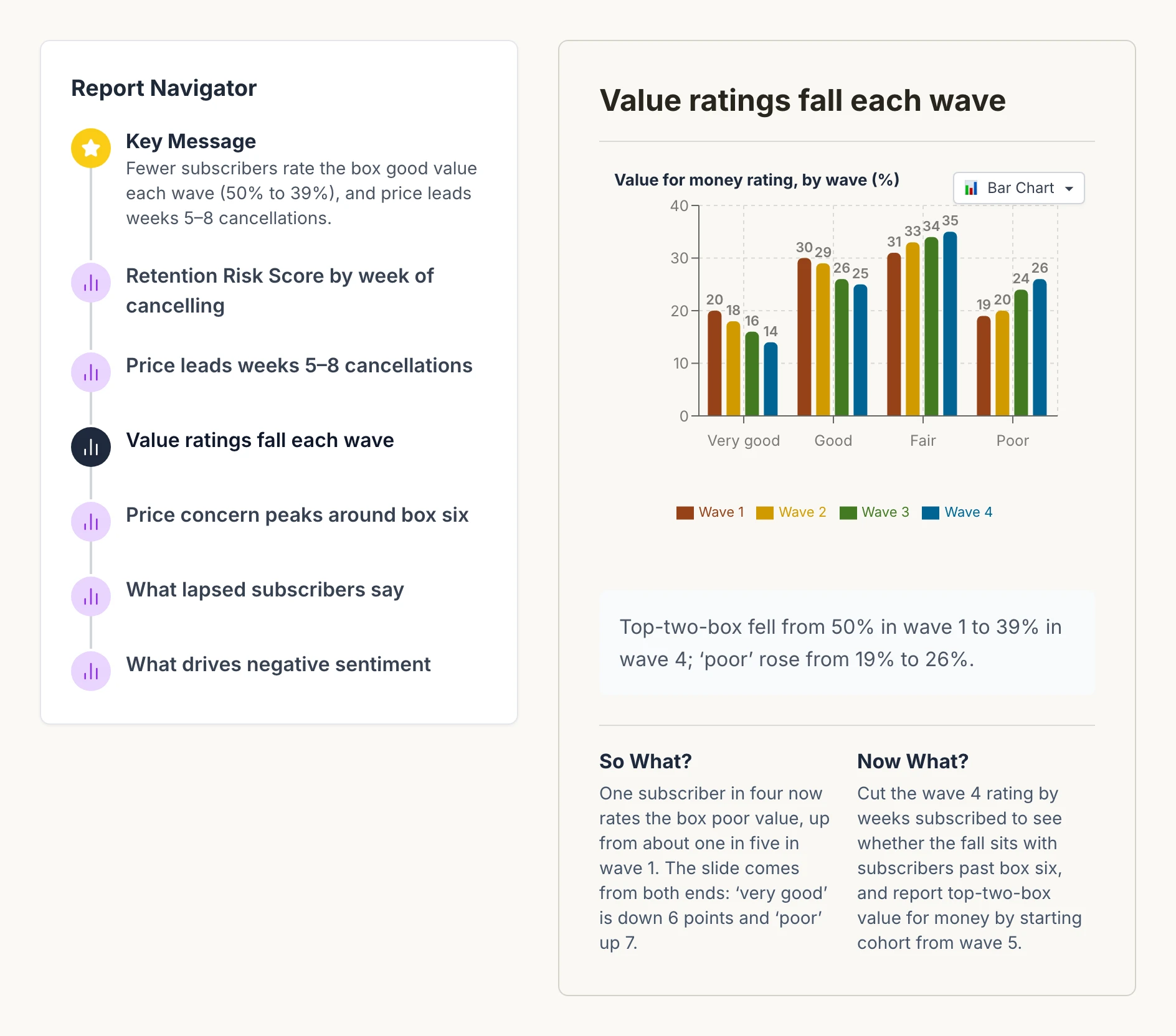 A report from a sample engagement for a fictional client, open on the analysis “Value ratings fall each wave”: a bar chart of value-for-money ratings by wave, the summary (top-two-box fell from 50% in wave 1 to 39% in wave 4; ‘poor’ rose from 19% to 26%), and its So What? and Now What? panels. On wider screens the report’s navigator sits beside it, opening on the key message: fewer subscribers rate the box good value each wave, and price leads weeks 5–8 cancellations.